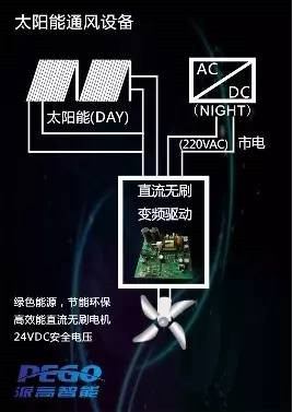 太阳能通风设备